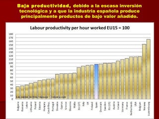 Baja productividad, debido a la escasa inversión
tecnológica y a que la industria española produce
principalmente productos de bajo valor añadido.
 