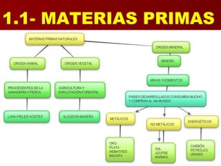 1.1- MATERIAS PRIMAS
 