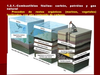 1.2.1.-Combustibles fósiles: carbón, petróleo y gas
natural
Proceden de restos orgánicos (marinos, vegetales)
fosilizados, con alto contenido de carbono.
 