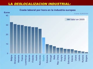 LA DESLOCALIZACION INDUSTRIAL:
 