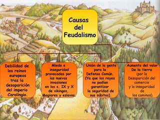 Causas
del
Feudalismo
Debilidad de
los reinos
europeos
tras la
desaparición
del imperio
Carolingio.
Miedo e
inseguridad
provocadas por
las nuevas
invasiones
en los s. IX y X
de vikingos,
Magiares y eslavos.
Unión de la gente
para la
Defensa Común.
(Ya que los reyes
no podían
garantizar
la seguridad de
sus súbitos).
Aumento del valor
De la tierra
(por la
Desaparición del
comercio
y la inseguridad
de
los caminos).
 