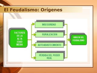 El Feudalismo: Orígenes
 