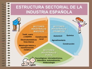 ESTRUCTURA SECTORIAL DE LA
INDUSTRIA ESPAÑOLA

SECTORES
SECTORES
INDUSTRIALES
INDUSTRIALES
MADUROS
MADUROS
Textil, cuero
y zapatos

Construcción
Electrodomésticos naval
línea blanca
Metalurgia básica y
transformación
metálica

SECTORES
SECTORES
INDUSTRIALES
INDUSTRIALES
DINÁMICOS
DINÁMICOS
Química

Automóvil
Agroalimentaria

Construcción

SECTORES
SECTORES
INDUSTRIALES
INDUSTRIALES
PUNTA
PUNTA

Tecnológicos: microelectrónica,
telemática, automatización,
biotecnología

 