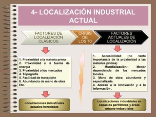 4- LOCALIZACIÓN INDUSTRIAL
ACTUAL

1. Proximidad a la materia prima
2. Proximidad a la fuente de
energía
3. Proximidad a los mercados
4. Topografía
5. Facilidad de transporte
6. Abundancia de mano de obra
Etc.

1.
Accesibilidad
(no
tanta
importancia de la proximidad a las
materias primas)
2.
Mundialización:
Menor
dependencia de los mercados
locales.
3. Mano de obra: abundante y
especializada.
4. Acceso a la innovación y a la
información .

Localizaciones industriales
actuales heredadas

Localizaciones industriales en
espacios periféricos y áreas
urbano-industriales

 