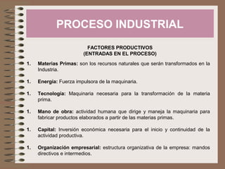 PROCESO INDUSTRIAL
FACTORES PRODUCTIVOS
(ENTRADAS EN EL PROCESO)
1.

Materias Primas: son los recursos naturales que serán transformados en la
Industria.

1.

Energía: Fuerza impulsora de la maquinaria.

1.

Tecnología: Maquinaria necesaria para la transformación de la materia
prima.

1.

Mano de obra: actividad humana que dirige y maneja la maquinaria para
fabricar productos elaborados a partir de las materias primas.

1.

Capital: Inversión económica necesaria para el inicio y continuidad de la
actividad productiva.

1.

Organización empresarial: estructura organizativa de la empresa: mandos
directivos e intermedios.

 