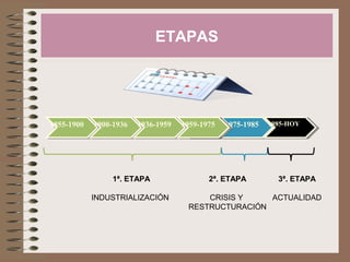ETAPAS

1855-1900 1900-1936 1936-1959 1959-1975 1975-1985 1985-HOY
1855-1900 1900-1936 1936-1959 1959-1975 1975-1985 1985-HOY

1ª. ETAPA
INDUSTRIALIZACIÓN

2ª. ETAPA

3ª. ETAPA

CRISIS Y
ACTUALIDAD
RESTRUCTURACIÓN

 