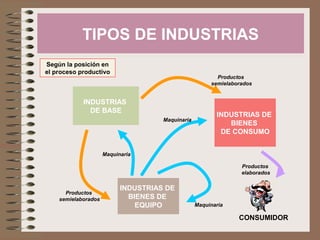 TIPOS DE INDUSTRIAS
Según la posición en
el proceso productivo

Productos
semielaborados

INDUSTRIAS
DE BASE
Maquinaria

INDUSTRIAS DE
BIENES
DE CONSUMO

Maquinaria
Productos
elaborados

Productos
semielaborados

INDUSTRIAS DE
BIENES DE
EQUIPO

Maquinaria

CONSUMIDOR

 