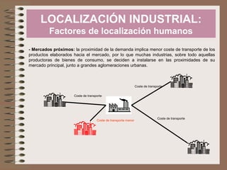 LOCALIZACIÓN INDUSTRIAL:
Factores de localización humanos
- Mercados próximos: la proximidad de la demanda implica menor coste de transporte de los
productos elaborados hacia el mercado, por lo que muchas industrias, sobre todo aquellas
productoras de bienes de consumo, se deciden a instalarse en las proximidades de su
mercado principal, junto a grandes aglomeraciones urbanas.

Coste de transporte
Coste de transporte

Coste de transporte menor

Coste de transporte

 