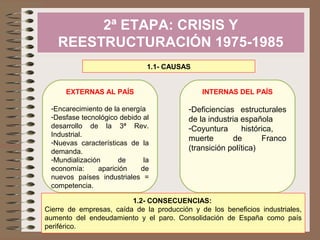 2ª ETAPA: CRISIS Y
REESTRUCTURACIÓN 1975-1985
1.1- CAUSAS
EXTERNAS AL PAÍS

INTERNAS DEL PAÍS

-Encarecimiento de la energía
-Desfase tecnológico debido al
desarrollo de la 3ª Rev.
Industrial.
-Nuevas características de la
demanda.
-Mundialización
de
la
economía:
aparición
de
nuevos países industriales =
competencia.

-Deficiencias estructurales
de la industria española
-Coyuntura
histórica,
muerte
de
Franco
(transición política)

1.2- CONSECUENCIAS:
Cierre de empresas, caída de la producción y de los beneficios industriales,
aumento del endeudamiento y el paro. Consolidación de España como país
periférico.

 