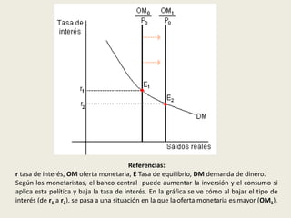 Referencias:
r tasa de interés, OM oferta monetaria, E Tasa de equilibrio, DM demanda de dinero.
Según los monetaristas, el banco central puede aumentar la inversión y el consumo si
aplica esta política y baja la tasa de interés. En la gráfica se ve cómo al bajar el tipo de
interés (de r1 a r2), se pasa a una situación en la que la oferta monetaria es mayor (OM1).
 