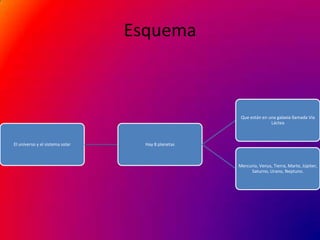 Esquema



                                                     Que están en una galaxia llamada Vía
                                                                   Láctea



El universo y el sistema solar     Hay 8 planetas



                                                    Mercurio, Venus, Tierra, Marte, Júpiter,
                                                         Saturno, Urano, Neptuno.
 