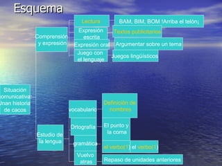 Esquema  Situación comunicativa: Unan historia  de cacos Repaso de unidades anteriores el verbo(1 ) El punto y la coma Definición de  nombres Vuelvo atras gramática Ortografía  vocabulario BAM, BIM, BOM !Arriba el telón¡ Textos publicitarios Argumentar sobre un tema Juegos lingüísticos  Juego con  el lenguaje Expresión oral Expresión escrita Lectura  Estudio de  la lengua Comprensión y expresión el  verbo(1 ) 