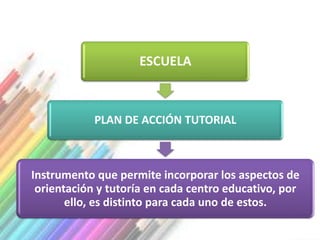 ESCUELA



            PLAN DE ACCIÓN TUTORIAL



Instrumento que permite incorporar los aspectos de
 orientación y tutoría en cada centro educativo, por
       ello, es distinto para cada uno de estos.
 