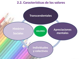 2.2. Características de los valores


            Transcendentales



Histórico                      Apreciaciones
                VALORES
Sociales                         mentales



              Individuales
              y colectivos
 