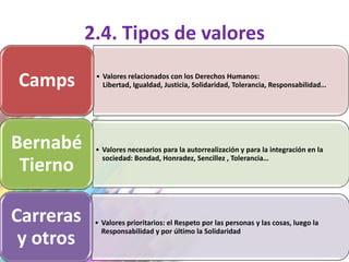 2.4. Tipos de valores

Camps       • Valores relacionados con los Derechos Humanos:
              Libertad, Igualdad, Justicia, Solidaridad, Tolerancia, Responsabilidad…




Bernabé     • Valores necesarios para la autorrealización y para la integración en la
              sociedad: Bondad, Honradez, Sencillez , Tolerancia…
 Tierno

Carreras    • Valores prioritarios: el Respeto por las personas y las cosas, luego la
              Responsabilidad y por último la Solidaridad
 y otros
 