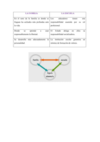 LA FAMILIA                              LA ESCUELA

En el seno de la familia es donde se Los          educadores            tienen          una
fraguan las actitudes más profundas ante responsabilidad     asumida         por   su   rol
la vida.                                 profesional.

Donde      se      aprende      a   usar El   Estado        delega      en     ellos     su
responsablemente la libertad.            responsabilidad socializadora.

Se desarrolla más adecuadamente la La         institución     escolar    garantiza      un
personalidad.                            mínimo de formación de valores.
 