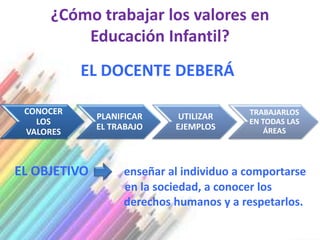 ¿Cómo trabajar los valores en
         Educación Infantil?
           EL DOCENTE DEBERÁ

 CONOCER                                  TRABAJARLOS
              PLANIFICAR     UTILIZAR
   LOS                                    EN TODAS LAS
              EL TRABAJO    EJEMPLOS          ÁREAS
 VALORES



EL OBJETIVO        enseñar al individuo a comportarse
                   en la sociedad, a conocer los
                   derechos humanos y a respetarlos.
 
