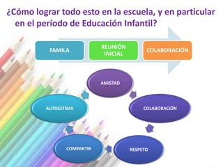 ¿Cómo lograr todo esto en la escuela, y en particular
  en el período de Educación Infantil?

                            REUNIÓN
          FAMILA                             COLABORACIÓN
                             INICIAL



                            AMISTAD




         AUTOESTIMA                         COLABORACIÓN




                COMPARTIR              RESPETO
 