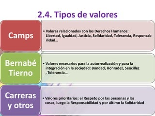 2.4. Tipos de valores
            • Valores relacionados con los Derechos Humanos:
Camps         Libertad, Igualdad, Justicia, Solidaridad, Tolerancia, Responsab
              ilidad…




Bernabé     • Valores necesarios para la autorrealización y para la
              integración en la sociedad: Bondad, Honradez, Sencillez
 Tierno       , Tolerancia…




Carreras    • Valores prioritarios: el Respeto por las personas y las
              cosas, luego la Responsabilidad y por último la Solidaridad
 y otros
 