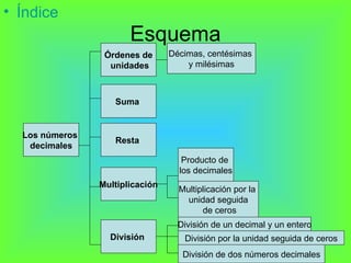 Esquema Índice   Los números  decimales División por la unidad seguida de ceros División  Multiplicación por la  unidad seguida de ceros Producto de  los decimales Multiplicación Resta  Suma  Décimas, centésimas  y milésimas Órdenes de unidades División de dos números decimales División de un decimal y un entero 