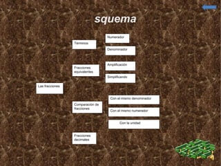 Esquema Las fracciones Términos  Fracciones equivalentes Comparación de fracciones Fracciones decimales Numerador Con el mismo denominador Con el mismo numerador Denominador Simplificando Amplificación Con la unidad 