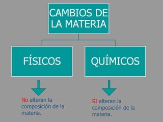 No alteran la
composición de la
materia.
SI alteran la
composición de la
materia.
 