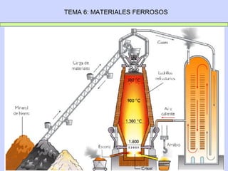 TEMA 6: MATERIALES FERROSOS
 