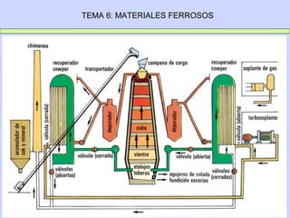 TEMA 6: MATERIALES FERROSOS
 