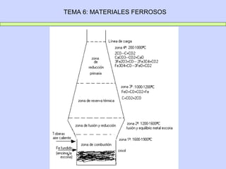 TEMA 6: MATERIALES FERROSOS
 