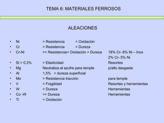 TEMA 6: MATERIALES FERROSOS



                               ALEACIONES

•   Ni          > Resistencia      < Oxidación
•   Cr          > Resistencia      > Dureza
•   Cr-Ni       >> Resistencia< Oxidación > Dureza   18% Cr- 8% Ni – Inox
                                                     2% Cr- 5% Ni
•   Si > 0,3%   > Elasticidad                        Resortes
•   Mg          Neutraliza al azufre para temple     p/alto desgaste
•   Al          1,5% > dureza superficial
•   Mo          > Resistencia tracción               para temple
•   V           < Fragilidad                         Resortes y herramientas
•   W           > Dureza                             Herramientas
•   Co -W       >> Dureza                            Herramientas
•   Ti          < Oxidación
 