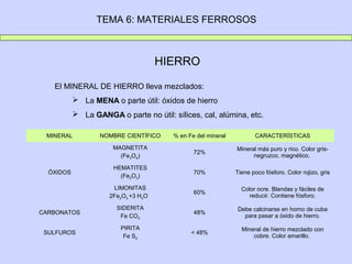 TEMA 6: MATERIALES FERROSOS



                                     HIERRO

   El MINERAL DE HIERRO lleva mezclados:
            La MENA o parte útil: óxidos de hierro
            La GANGA o parte no útil: sílices, cal, alúmina, etc.

 MINERAL          NOMBRE CIENTÍFICO     % en Fe del mineral          CARACTERÍSTICAS

                      MAGNETITA                               Mineral más puro y rico. Color gris-
                                               72%
                        (Fe3O4)                                     negruzco, magnético.

                      HEMATITES
  ÓXIDOS                                       70%            Tiene poco fósforo. Color rojizo, gris
                        (Fe2O3)

                      LIMONITAS                                 Color ocre. Blandas y fáciles de
                                               60%
                     2Fe2O3 +3 H2O                                 reducir. Contiene fósforo.

                       SIDERITA                               Debe calcinarse en horno de cuba
CARBONATOS                                     48%
                        Fe CO3                                  para pasar a óxido de hierro.

                        PIRITA                                  Mineral de hierro mezclado con
 SULFUROS                                     < 48%
                         Fe S2                                      cobre. Color amarillo.
 