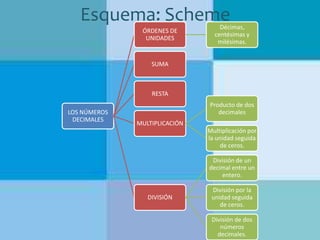 Esquema: Scheme
ÓRDENES DE
UNIDADES

Décimas,
centésimas y
milésimas.

SUMA

RESTA
LOS NÚMEROS
DECIMALES

Producto de dos
decimales
MULTIPLICACIÓN
Multiplicación por
la unidad seguida
de ceros.
División de un
decimal entre un
entero.
DIVISIÓN

División por la
unidad seguida
de ceros.
División de dos
números
decimales.

 