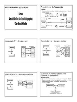 8 de Outubro de 2008
3
Propriedades da AssociaPropriedades da Associaççãoão Propriedades da AssociaPropriedades da Associaççãoão
RR GrauGrau
Uma associação entre duas entidades pode caracterizar-se de três
formas distintas
UM para UM;
UM para MUITOS ;
MUITOS para MUITOS.
ALUNO DISCIPLINAfrequenta
é frequentada
ALUNO TURMA
pertence
conté m
ALUNO DIPLOMAobté m
é obtido
AssociaAssociaçção 1:1ão 1:1 –– Um para UmUm para Um
é atribuída tem
EMPREGADO
SECRETÁRIA
EMPREGADO SECRETÁRIA
Sec. 09
Sec. 03
Sec. 16
Sec. 23
Eva
Ivo
Ana
José
tem
tem
tem
tem
AssociaAssociaçção 1:Mão 1:M –– Um para MuitosUm para Muitos
faz parte de consiste em
ORGANIZAÇÃO
DEPARTAMENTO
Dep. 68
Dep. 55
Dep. 07
Dep. 56
Dep. 09
Dep. 03
Dep. 16
Dep. 23
Org. 4
Org. 3
Org. 2
Org. 1
ORGANIZAÇÃO DEPARTAMENTO
consiste em
AssociaAssociaçção M:Mão M:M –– Muitos para MuitosMuitos para Muitos
pertence possui
FUNCIONÁRIO
HABILITAÇÃO
FUNCIONÁRIO HABIL. PROFISSIONAL
Arquitecto
Programador
Analista
Ana
José
possui
Qualidade de ParticipaQualidade de Participaçção de umaão de uma
Entidade na AssociaEntidade na Associaççãoão
OBRIGATÓRIA
R Quando duas entidades estão associadas, por exemplo E1 e E2, diz-
se que E1 participa de forma obrigatória na associação se e só se a
qualquer ocorrência de E1 corresponder, pelo menos, uma
ocorrência de E2.
EMPREGADO
CATEGORIA
PROFISSIONAL
CATEGORIA PROFISSIONAL
PARTICIPA DE FORMA
OBRIGATÓRIA NA ASSOCIAÇÃO
 