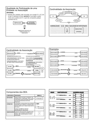 8 de Outubro de 2008
4
Qualidade de ParticipaQualidade de Participaçção de umaão de uma
Entidade na AssociaEntidade na Associaççãoão
OPCIONAL
R Quando duas entidades estão associadas, por exemplo E1 e E2, diz-
se que E1 participa de forma opcional na associação se puder
existir uma ocorrência de E1 à qual não corresponde qualquer
ocorrência de E2.
EMPREGADO PARTICIPA DE
FORMA OPCIONAL NA
ASSOCIAÇÃO
EMPREGADO
CATEGORIA
PROFISSIONAL
CardinalidadeCardinalidade da Associada Associaççãoão
E2E1
Máximo Máximo
Mínimo Mínimo
GRAU
QUALIDADE DE
PARTICIPAÇÃO
1:1
1:M
M:M
OBRIGATÓRIA
OPCIONAL
CARDINALIDADE GRAU + QUALIDADE DE PARTICIPAÇÃO
CardinalidadeCardinalidade da Associada Associaççãoão
ALUNO DIPLOMA
obté m
é obtido
ALUNO TURMA
pertence
conté m
ALUNO frequenta
é frequentada
INTERPRETAÇÃO SINTÁCTICA
Cada organização “cont ém” zero
ou mais departamentos;
Cada departamento “faz parte
de” uma e uma s ó organização.
INTERPRETAÇÃO SEMÂNTICA
Para existir um departamento,
ele tem que fazer parte de uma
organização;
Uma organização pode existir
sem conter qualquer
departamento.
ORGANIZAÇÃO DEPARTAMENTO
contém
faz parte de
DISCIPLINA
ExemplosExemplos
DEPARTAMENTO FUNCIONÁRIO
é chefiado
chefia
DEPARTAMENTO FUNCIONÁRIO
é chefiado
chefia
Aluno FUNCIONÁRIO
contrata
é contratado
DEPARTAMENTO
DEPARTAMENTO FUNCIONÁRIO
contrata
é contratado
FUNCIONÁRIO PROJECTO
está envolvido
envolve
FUNCIONÁRIO PRO JECTO
está envolvido
envolve
Componentes dos DEAComponentes dos DEA
COMPONENTE DESCRIÇÃO SÍMBOLO
ENTIDADES objecto distinto de todos os restantes, com
interesse para a organização, sobre o qual a
organização guarda informação garantindo
que este seja identificável de forma
inequívoca
ATRIBUTOS propriedades (características) das entidades
relevantes para o sistema; um atributo pode
assumir valores de um determinado domínio
de valores.
Existem dois tipos de atributos:
identificadores e descritores.
ASSOCIAÇÕES quaisquer relacionamentos (ligações) entre
duas ou mais entidades relevantes para o
sistema. São caracterizadas por nome e
propriedades.
ENTIDADE-1
ENTIDADE -1
atributo-1
atributo-2
(...)
atributo-n
OPCIONAL
OBRIGATÓRIA
OPCIONAL
OBRIGATÓRIA
OPCIONAL
OBRIGATÓRIA
 
