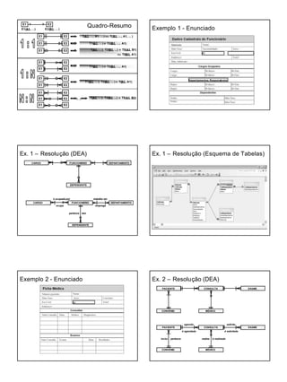8 de Outubro de 2008
7
QuadroQuadro--ResumoResumo
E1 E2
E1 E2
E1 E2
E1 E2
E1 E2
E1 E2
E1 E2
E1 E2E1 E2
E1 E2
E1 E2
E1 E2
E1(A1, …) E2(B1, …)
? ?
T(A1, …, B1, …) ou T(B1, …, A1, …)
T1(A1, …) e T2(B1, …, A1)
T(A1, …), T2(B1, ...) e T3(A1, B1)
ou T3(B1, A1)
T1(A1, …) e T2(B1, …, A1)
T1(A1, …), T2(B1, …) e T(B1, A1)
T(A1, …), T2(B1, ...) e T3(A1, B1)(…)
Exemplo 1Exemplo 1 -- EnunciadoEnunciado
BI:
Departamentos Responsáveis
DEPARTAMENTO
DEPENDENTE
FUNCIONÁRIOCARGO
Ex. 1Ex. 1 –– ResoluResoluçção (DEA)ão (DEA)
DEPARTAMENTO
DEPENDENTE
FUNCIONÁRIOCARGO
emprega
trabalha em
ocupa
é ocupado por
tempertence
Ex. 1Ex. 1 –– ResoluResoluçção (Esquema de Tabelas)ão (Esquema de Tabelas)
Exemplo 2Exemplo 2 -- EnunciadoEnunciado
BI:
Ex. 2Ex. 2 –– ResoluResoluçção (DEA)ão (DEA)
MÉDICOCONVÉNIO
PACIENTE CONSULTAEXAMECONSULTA
MÉDICOCONVÉNIO
PACIENTE CONSULTAEXAMECONSULTA
é solicitado
solicita
é agendada
agenda
é realizadarealizapertenceinclui
 