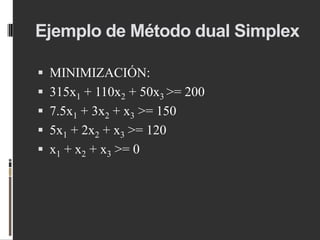 Ejemplo de Método dual Simplex
 MINIMIZACIÓN:
 315x1 + 110x2 + 50x3 >= 200
 7.5x1 + 3x2 + x3 >= 150
 5x1 + 2x2 + x3 >= 120
 x1 + x2 + x3 >= 0
 