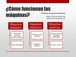 ¿Cómo funcionan las
máquinas?
Necesitan energía para funcionar.
Según el tipo de energía que
utilicen las clasificamos en:
Máquinas
manuales
Funcionan
gracias a
nuestra energía.
Pala o bicicleta
Máquinas
eléctricas
Utilizan energía
eléctrica.
Semáforo y
teléfono.
Máquinas
térmicas
Energía obtenida
al quemar
combustible.
Coches y motos
 