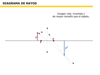 DIAGRAMA DE RAYOS
y'
y
Imagen real, invertida y
de mayor tamaño que el objeto.
F
F'
 