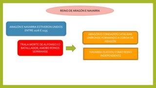 REINO DE ARAGÓN E NAVARRA
ARAGÓN E NAVARRA ESTIVERON UNIDOS
ENTRE 1076 E 1135
TRALA MORTE DE ALFONSO I O
BATALLADOR,AMOBS REINOS
SEPÁRANSE
ARAGÓN E CONDADOS CATALÁNS
UNÍRONSE FORMANDOA COROA DE
ARAGÓN
NAVARRAQUEDOU COMO REINO
INDEPENDENTE
 