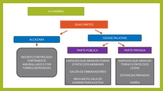 ALHAMBRA
DUAS PARTES
ALCAZABA
CIDADE PALATINA
RECINTO FORTIFICADO
FORTEMENTE
AMURALLADO E CON
TORRES DEFENSIVAS
PARTE PÚBLICA
EDIFICIOSQUE XIRAN ENTORNO
O PATIO DOS ARRAIANS
SALÓN DE EMBAIXADORES
MEXUAROU SALA DE
ADMINISTRARXUSTIZA
PARTE PRIVADA
EDIFICIOSQUE XIRAN EN
TORNO O PATIO DOS
LEÓNS
ESTANCIAS PRIVADAS
HARÉN
 