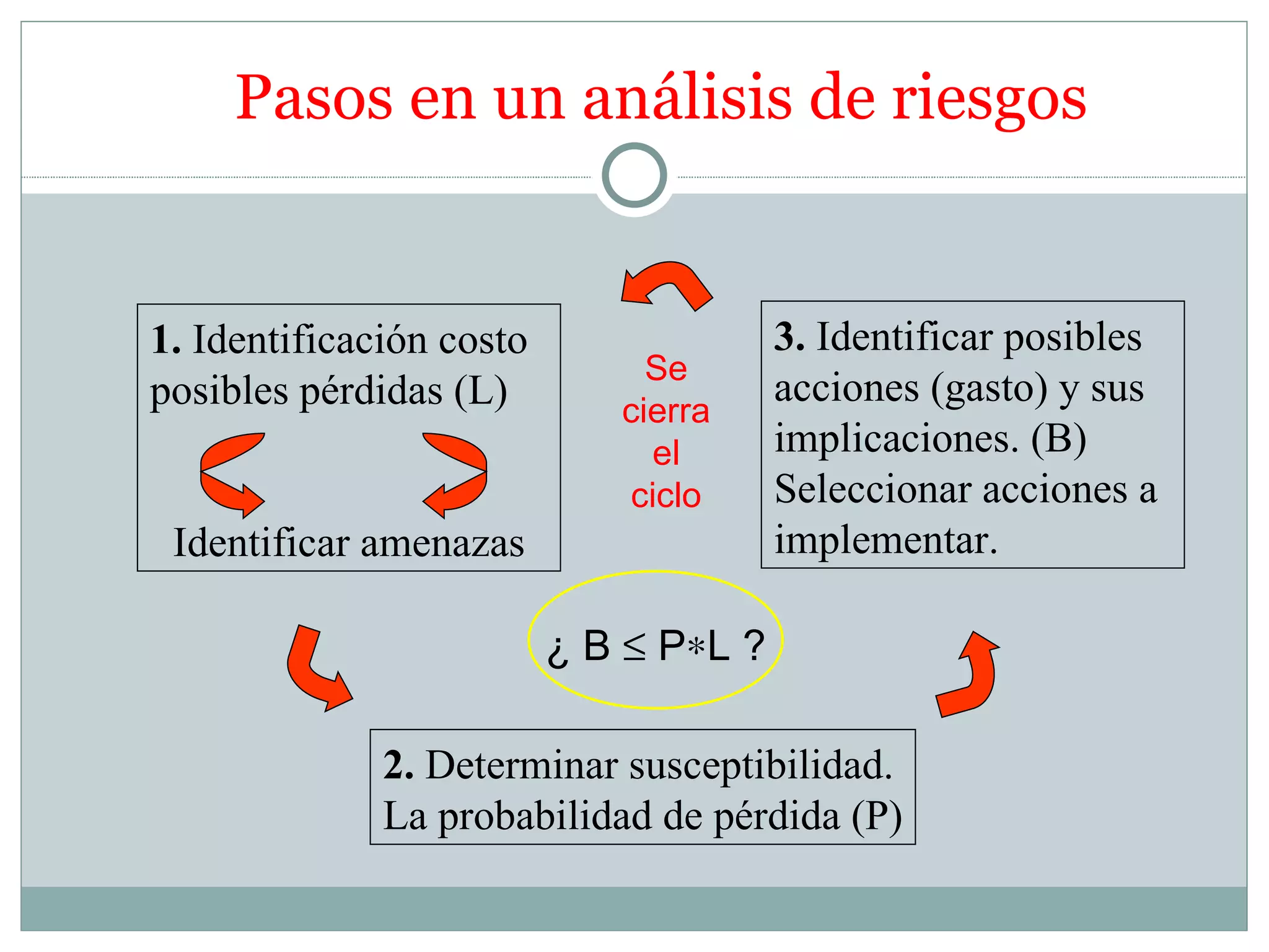 Pasos en un análisis de riesgos


1. Identificación costo                 3. Identificar posibles
                               Se
posibles pérdidas (L)                   acciones (gasto) y sus
                             cierra
                                el      implicaciones. (B)
                              ciclo     Seleccionar acciones a
 Identificar amenazas                   implementar.

                          ¿ B ≤ P∗L ?

              2. Determinar susceptibilidad.
              La probabilidad de pérdida (P)
 