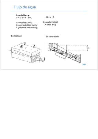 Flujo de agua
Ley de Darcy:
v = k  i = k  h/L Q = v  A
v: velocidad [m/s]
k: permeabilidad [cm/s]
i di t hid á li [ ]
Q: caudal [m3/s]
A: área [m2]
i: gradiente hidráulico [-]
En realidad: En laboratorio:
 