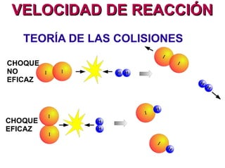 VELOCIDAD DE REACCIÓNVELOCIDAD DE REACCIÓN
TEORÍA DE LAS COLISIONES
● La reacción se produce por la colisión
entre las partículas que forman los
reactivos.
● Sólo las colisiones con la orientación
adecuada y la energía suficiente (para
romper los enlaces y formar enlaces
nuevos) darán lugar a los productos
(choques eficaces).
 