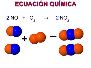 ECUACIÓN QUÍMICAECUACIÓN QUÍMICA
REACTIVOS PRODUCTOS
2 NO + O2
→ 2 NO2
Monóxido de nitrógeno + oxígeno → dióxido de nitrógeno
Para ajustar la ecuación usamos coeficientes
estequiométricos, delante de las fórmulas, para
indicar el número de moléculas que intervienen.
 