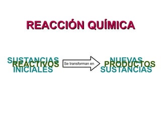 REACCIÓN QUÍMICAREACCIÓN QUÍMICA
SUSTANCIAS
INICIALES
NUEVAS
SUSTANCIAS
Se transforman en
 