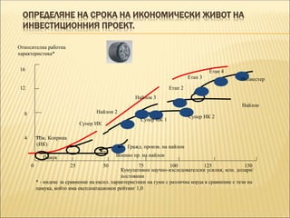 ОПРЕДЕЛЯНЕ НА СРОКА НА ИКОНОМИЧЕСКИ ЖИВОТ НА
ИНВЕСТИЦИОННИЯ ПРОЕКТ.
0 25 50 75 100 125 150
Относителна работна
характеристика*
16
12
8
4
Кумулативни научно-изследователски усилия, млн. долари/
постоянни
Памук
Изк. Коприна
(ИК)
Супер ИК
Супер ИК 1
Супер ИК 2
Военно пр. на найлон
Гражд. произв. на найлон
Найлон 2
Найлон 3
Найлон
Полиестер
Етап 2
Етап 3
Етап 4
* - индекс за сравнение на експл. характеристики на гуми с различна корда в сравнение с тези на
памука, който има експлоатационен рейтинг 1,0
 
