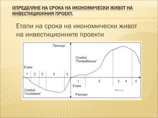 ОПРЕДЕЛЯНЕ НА СРОКА НА ИКОНОМИЧЕСКИ ЖИВОТ НА
ИНВЕСТИЦИОННИЯ ПРОЕКТ.
Етапи на срока на икономически живот
на инвестиционните проекти
 