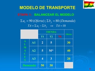 9
ETAPA 1: BALANCEAR EL MODELO
)
(
80
;
)
(
90 Demanda
b
Oferta
a j
i =

=

10
=


-

= TA
b
a
TA j
i
TIENDA
Oferta
T...