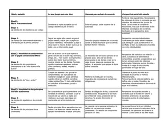 Perspectiva concreta individualista. Consciente que todos tienen intereses que perseguir y que pueden entrar en conflicto; el bien es relativo(en el sentido concreto individualista). Servir los propios intereses en un mundo donde se debe reconocer que los demás también tienen intereses. Seguir las reglas sólo cuando es por el propio interés; actuar para cumplir los propios intereses y necesidades y dejar a otros hacer lo mismo. El bien es lo que es justo y es un intercambio igual. Etapa 2 :  La orientación instrumental-relativista o orientación por el premio personal Punto de vista egocéntrico. No considera los intereses de otros ni reconoce que son distintos. No relaciona dos puntos de vista. Las acciones se consideran físicamente, mas que en términos de los intereses psicológicos de los demás. Confusión de la perspectiva de la autoridad. Evitar el castigo, poder superior de la autoridad Someterse a reglas apoyadas por el castigo obediencia por sí misma Nivel 1 :  Moral Preconvencional . Etapa 1 : La orientación de obediencia por castigo Perspectiva social del estadio Razones para actuar de acuerdo Lo que juzga que esta bien Nivel y estadio La perspectiva es la de un individuo racional que reconoce la naturaleza de la moralidad: las personas son fines en si mismas y como tales se las debe tratar. La creencia como persona racional en la validez de los principios   morales universales y un sentido de compromiso personal con ellos. Según principios éticos escogidos por uno mismo. Las leyes son   validas   porque se apoyan normalmente en estos principios. Etapa 6 :  La orientación de principios éticos universales Perspectiva de acuerdos sociales y contratos que se fundan en valores y derechos anteriores a la sociedad. Considera puntos de vista legales y morales. Sentido de obligación de ley, a causa del contrato social, de ajustarse a las leyes por el bien de todos, protección de los derechos. Se acepta libremente el compromiso. Ser consciente de que la gente tiene una variedad de valores y opiniones y que la mayoría de sus valores o reglas son relativas a su grupo. Las reglas son mantenidas por el contrato social. Nivel 3 : Moralidad de los principios morales autónomos Etapa 5 :  La orientación legalística o de contrato social Diferencia el punto de vista de la sociedad de acuerdos o motivos interpersonales. Toma el punto de vista del sistema que define roles y reglas. Considera las relaciones interpersonales en términos de lugar en el sistema. Mantener la institución en marcha; imperativo de conciencia de cumplir las obligaciones. Cumplir los deberes a los que se ha comprometido; las leyes se han de mantener excepto en casos extremos cuando entran en conflicto con otras reglas sociales fijas. El bien está también en contribuir a la sociedad, grupo o institución. Etapa 4 :  La orientación de “Ley y orden” Perspectiva del individuo con relación a otros. Conciencia de sentimientos compartidos, acuerdos y expectativas que toman primacía sobre los intereses individuales. Relaciona puntos de vista a través de la regla de oro concreta poniéndose en lugar del otro. La necesidad de ser buena persona a los propios ojos y a los de los demás: preocuparse de los demás; creer en la regla de oro; deseo de mantener las reglas y la autoridad que apoyan la típica buena conducta. Vivir de acuerdo con lo que espera la gente cercana de un buen hijo, hermano, amigo, etc... "Ser bueno" es importante y quiere decir tener buenos motivos, mostrar interés por los demás. También significa mantener relaciones mutuas como confianza, lealtad, respeto y gratitud. Nivel 2 : Moralidad de conformidad con el papel convencional Moral  Etapa 3 :  La orientación de concordancia interpersonal o de “niño bueno-niña buena” 