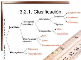3.2.1. Clasificación TEORIAS  ETICAS Cognitivas No cognitivas Teleológicas -materiales- Deontológicas -formales- Naturalistas Intuicionistas Subjetivas Objetivas Kant Sartre Formalismo Analítico More Max Scheler Emotivismo Prescriptivismo Eudemonismo Hedonismo Utilitarismo 